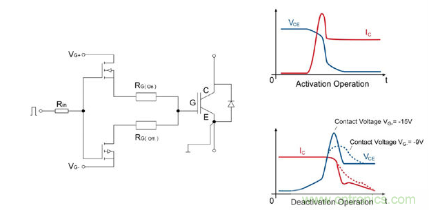 左圖：IGBT驅(qū)動(dòng)器的總體設(shè)計(jì)；右圖：接通/斷開(kāi)時(shí)的電流和電壓曲線(xiàn)；曲線(xiàn)圖清楚的顯示了開(kāi)關(guān)電壓較低時(shí)對(duì)dv/dt負(fù)載產(chǎn)生的積極影響。