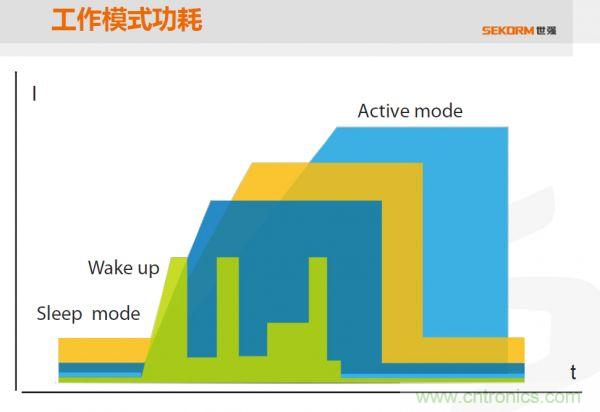 四個不同的MCU在執(zhí)行同一段功能程序時的工作曲線