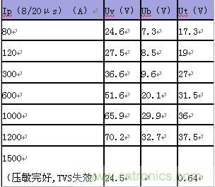 原創(chuàng)精華！“過(guò)電壓保護(hù)器件性能比較”與“監(jiān)控系統(tǒng)電源供電雷電防護(hù)方案”