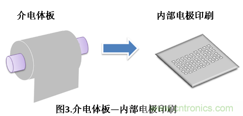 介電體板的內(nèi)部電極印刷