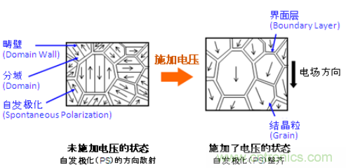 向鐵電體陶瓷施加電壓時(shí)的狀態(tài)