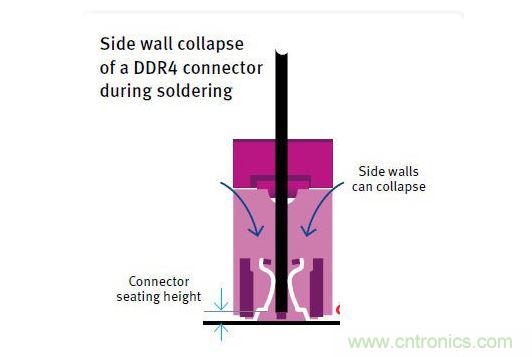 當(dāng)絕緣材料的HDT過低時(shí)，DDR4連接器在焊接期間發(fā)生側(cè)壁塌陷