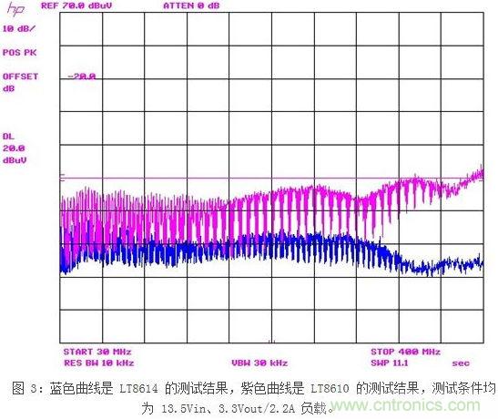 凌力爾特新型技術(shù)應(yīng)對汽車EMI問題