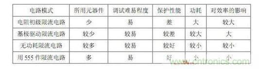 幾種過流保護(hù)方式的比較