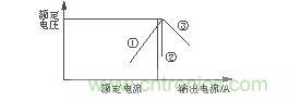 過電流保護(hù)特性