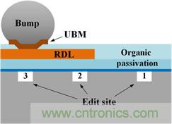 透過獨特的前處理工法，任何被錫球(site-3)、RDL(site-2)、或有機(jī)謢層(site-1)遮蓋的區(qū)域都能順利完成FIB線路修補。