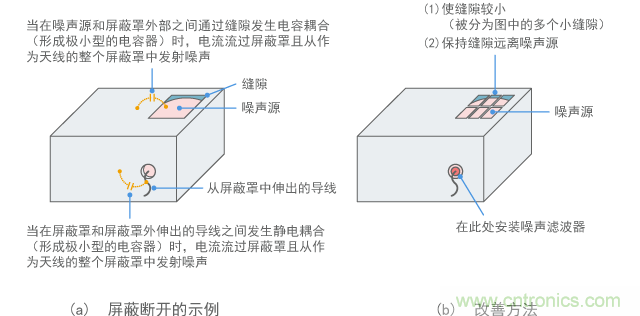 改善屏蔽斷開部分