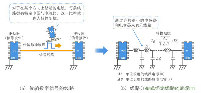 信號(hào)線(xiàn)的分布式恒定線(xiàn)路模型