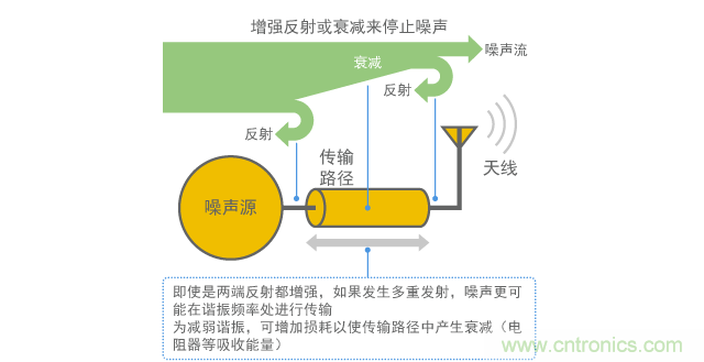 噪聲反射和衰減