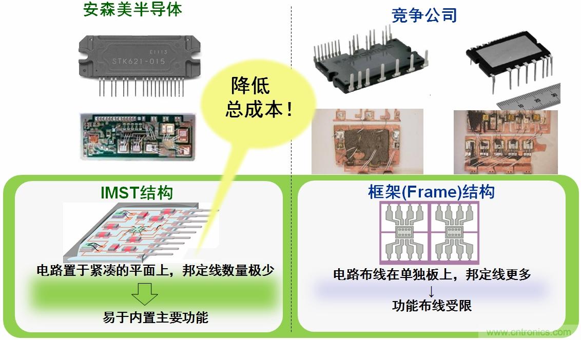 安森美半導體IPM的IMST結(jié)構(gòu)能降低總成本