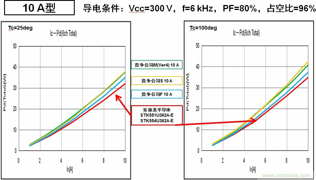 安森美半導體的IPM能耗更低，能效更高