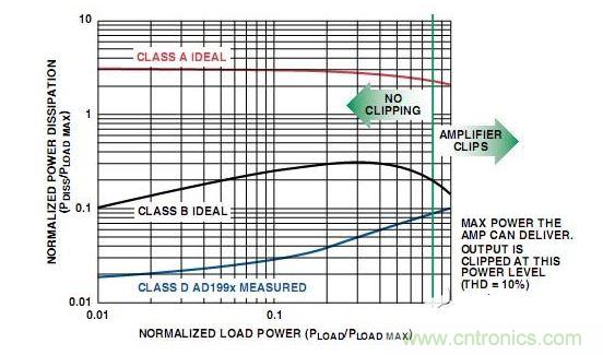 A類、B類放大器和D類放大器輸出級(jí)的功耗比較