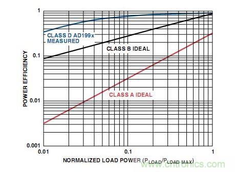 A類、B類和D類放大器輸出級(jí)的功率效率比較