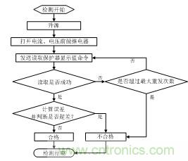 智能電動機保護器自動檢測系統(tǒng)設計