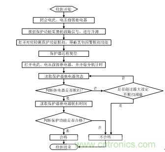 智能電動機保護器自動檢測系統(tǒng)設計
