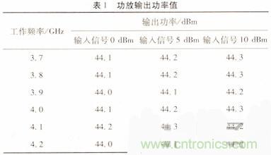 網(wǎng)友分享：微波功率放大器的ALC環(huán)路設(shè)計