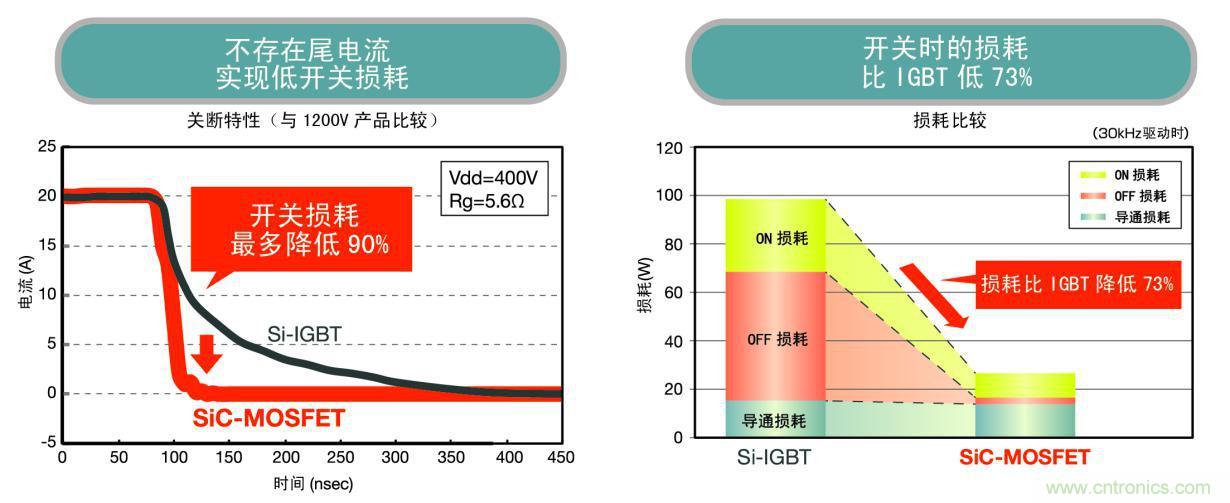 圖4. Si-IGBT和SiC MOSFET的開(kāi)關(guān)損耗比較