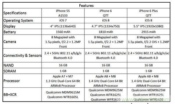  圖6 蘋(píng)果Phone 5S、iPhone 6與iPhone 6 Plus 的規(guī)格比較(以32GB NAND版本作為比較標(biāo)準(zhǔn))