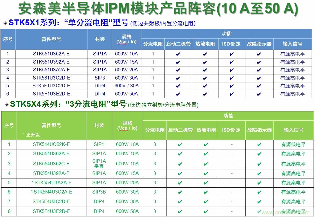 表1：安森美半導(dǎo)體的變頻器IPM產(chǎn)品陣容。