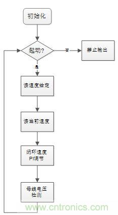 取之有道：基于PSoC4平臺的傳感器BLDC電機(jī)控制系統(tǒng)的設(shè)計方案