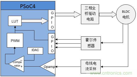 取之有道：基于PSoC4平臺的傳感器BLDC電機(jī)控制系統(tǒng)的設(shè)計方案