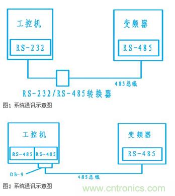 變頻器結(jié)合工控機(jī)的通訊，監(jiān)視輸出和參數(shù)設(shè)定將不是難題