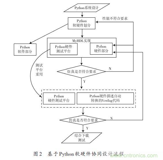 技術(shù)解析：在FPGA上利用Python 實(shí)現(xiàn)定點(diǎn)平方根