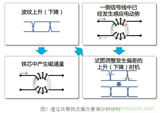 專家分享：在信號(hào)線中使用共模扼流圈的方法解析