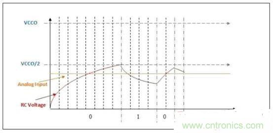 利用CPLD數(shù)字邏輯和FPGA實(shí)現(xiàn)ADC