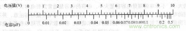 交流電壓為10V時(shí)，電壓與容量的對應(yīng)值 