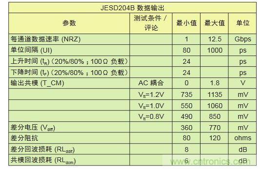 LV-OIF-11G-SRJESD204B、12.5-Gbps發(fā)送器的電氣規(guī)范,可看出鏈路上共模電壓終端的高度靈活性