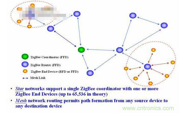 11、 ZigBee所采用的自組織網(wǎng)是怎么回事？