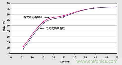 PFC輕負(fù)載效率要提高，交流跳轉(zhuǎn)周有妙招 