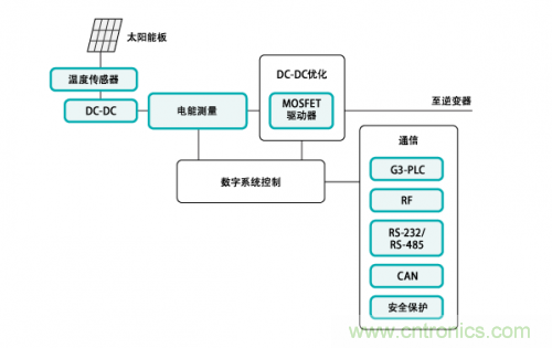 利用太陽能應用系統(tǒng)實現(xiàn)DC-DC優(yōu)化設計