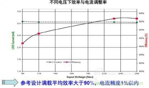 安森美半導(dǎo)體150 W路燈參考設(shè)計(jì)的能效及穩(wěn)流精度。