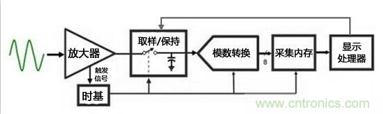 為何提起波形刷新率就聞之色變？