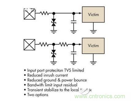 簡(jiǎn)單的限壓電壓可以提供過壓保護(hù)，但可能導(dǎo)致浪涌電流問題。浪涌電流應(yīng)該被限制，而信號(hào)應(yīng)該保持相對(duì)局部地的穩(wěn)定性