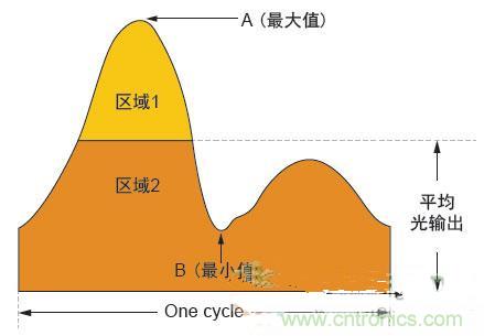 反激LED驅(qū)動(dòng)就真的穩(wěn)定嗎？為什么PFC調(diào)節(jié)效果好？