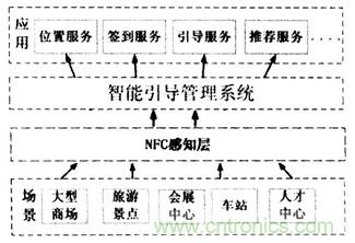 NFC技術(shù)攻略：智能引導系統(tǒng)設(shè)計