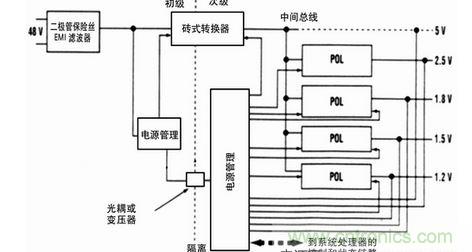 典型的48V板電源系統(tǒng),其中單隔離DC-DC轉(zhuǎn)換器(磚式)產(chǎn)生饋入到大量非隔離POL電源轉(zhuǎn)換器的5V中間總線電壓板上電源系統(tǒng)