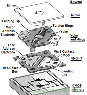 只需5分鐘，讓你讀懂MEMS技術(shù)！
