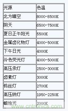 掌握這12個(gè)性能指標(biāo)，LED基礎(chǔ)知識(shí)“那都不是事”！