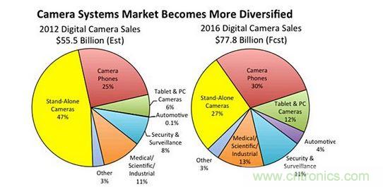  2016年數(shù)字相機系統(tǒng)銷售額預測