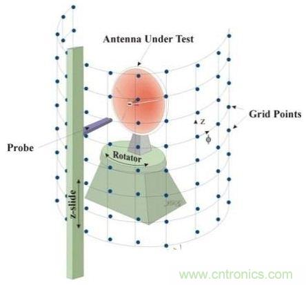舌燦生花！解讀天線近場測量技術(shù)