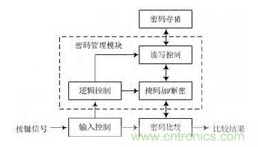 技術(shù)帝上手：電子按鍵密碼鎖的設計