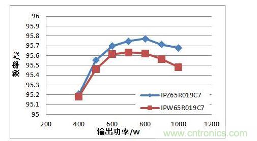 在110 Vac 輸入電壓條件下，TO247 4引腳封裝MOSFET與TO247封裝MOSFET的PFC效率對比