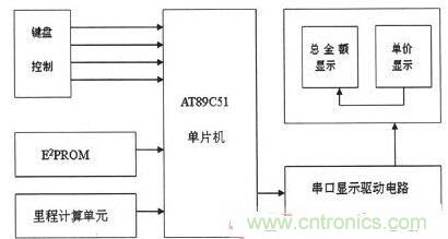 【導(dǎo)讀】為解決出租車的行業(yè)收費不合理問題，需要優(yōu)化出租車計價器。本文針對這一弊端，設(shè)計了一款采用KEIL 51進行系統(tǒng)軟件設(shè)計和PROTEUS進行系統(tǒng)仿真操作。經(jīng)調(diào)試產(chǎn)品設(shè)計良好。 本文主要是以AT89C51微處理器為核心芯片，分別控制DS1302實時時鐘系統(tǒng)、AEE4霍耳傳感測距系統(tǒng)、按鍵系統(tǒng)、AT24C02掉電存儲系統(tǒng)以及數(shù)碼顯示系統(tǒng)，達到智能計價的目的。 1出租車智能計價系統(tǒng)總體設(shè)計 利用AT89C51作為單片機核心器件設(shè)計的智能計價系統(tǒng)，使用方便、靈敏性好，其強大的控制處理功能和可擴展功能為設(shè)計電路提供了很好的選擇。利用其I/O端口及其控制的多功能特點，采用按鍵控制進行分屏顯示，實現(xiàn)基本乘車計價和信息顯示功能。系統(tǒng)總體設(shè)計框圖如圖1所示。 圖1 系統(tǒng)總體設(shè)計框圖 在系統(tǒng)硬件設(shè)計中，以AT89C51單片機為控制中心，外接A44E霍爾傳感器信號采集模塊、時鐘模塊、按鍵模塊、顯示模塊以及掉電保護存儲模塊。其中，選用A44E霍爾傳感器信號采集模塊可將磁感應(yīng)轉(zhuǎn)換為脈沖信號，從而計測出行車里程；時鐘模塊采用DS1302芯片，設(shè)置標準時鐘；掉電存儲模塊采用AT24C02芯片，以確保掉電時數(shù)據(jù)自動保存在存儲單元；當系統(tǒng)重新上電時，能自動讀取數(shù)據(jù)；按鍵模塊采用四個按鍵控制，可實現(xiàn)分屏顯示功能；顯示模塊采用8位LED數(shù)碼管進行顯示。 2系統(tǒng)軟件設(shè)計 2.1系統(tǒng)主程序 在主程序模塊中，不僅需要完成參量和接口的初始化設(shè)計、出租車起步價和單價的設(shè)置以及中斷、計算等操作，還應(yīng)設(shè)置啟動/清除標志、里程以及價格寄存器，并對其進行初始化。最后，為實現(xiàn)寄存器中內(nèi)容的完整性及精確性，主程序應(yīng)能分別完成啟動、清除、計程及計費等操作。 當出租車起步運行時，計價器同時啟動開始計價，根據(jù)里程寄存器中的存儲數(shù)據(jù)進行運算并判別行駛路程是否超過起步價的里程。若已超過起步價里程，則根據(jù)里程值、單價數(shù)和起步價等來綜合計算當前的乘車費用；當處于等待時段時，若無脈沖輸入，不產(chǎn)生中斷，一旦等待時間超過預(yù)設(shè)時間則會把等待超標費用另加到乘車總費用中，并顯示相關(guān)信息。系統(tǒng)主程序流程圖如圖2所示。 圖2 系統(tǒng)主程序流程圖 2.2系統(tǒng)模塊程序 系統(tǒng)模塊程序主要包括五個服務(wù)程序：顯示子程序、里程計數(shù)中斷、定時中斷、中途等待中斷和按鍵服務(wù)程序。各服務(wù)程序介紹如下： （1）顯示子程序。由于采取的是分屏數(shù)據(jù)顯示方式，因此需要用到4款顯示子程序：時、分、秒的顯示，金額單價的顯示，路程單價的顯示以及標準時間的顯示。 （2）里程計數(shù)中斷?；舳鷤鞲衅髅枯敵鲆粋€低電平信號便中斷一次，當里程計數(shù)器計滿1000個里程脈沖時，便將當前計數(shù)送至里程計數(shù)中斷服務(wù)程序，并將當前行車里程及相關(guān)數(shù)據(jù)傳至行車里程與乘車費用寄存器中。 （3）定時中斷。在定時中斷服務(wù)程序中，設(shè)置一次中斷時間為50ms，20次中斷時間為1s，計滿1s后將數(shù)據(jù)送到相應(yīng)顯示單元實時顯示。 （4）中途等待中斷。在計數(shù)狀態(tài)下霍耳開關(guān)無信號輸出時，片內(nèi)定時器啟動。等待計時每達到5分鐘，就會在當前金額基礎(chǔ)上自動加上中途等待費用。等待結(jié)束后計價系統(tǒng)自動轉(zhuǎn)換到正常計價程序。 （5）按鍵服務(wù)程序。按鍵服務(wù)采取查詢模式，設(shè)置在主程序中。當無按鍵按下時，單片機循環(huán)運行主程序；按鍵被按下，則轉(zhuǎn)向運行相應(yīng)子程序，并進行其他操作處理。 3系統(tǒng)仿真與功能實現(xiàn) 3.1仿真軟件Proteus簡介 Proteus仿真軟件是英國Labcenter Electronics公司設(shè)計開發(fā)的EDA工具，它不但擁有其它工具軟件的仿真功能，而且可仿真微處理器和相關(guān)外圍設(shè)備。Proteus軟件功能強大：擁有Proteus電子設(shè)計工具，就等同搭建了一個電子設(shè)計和分析平臺。利用功能強大的Proteus仿真軟件，我們可以實現(xiàn)對電路的仿真，以確定方案是否可行，并且可使設(shè)計過程流暢。 3.2電路功能仿真 首先通過Proteus平臺搭建電路，然后在KEIL中編寫相應(yīng)代碼，并將生成的HEX文件在Proteus平臺單片機模型中加載，便可看到仿真效果。 （1）單價仿真情況。根據(jù)實際情況，白天和夜晚的起步營運價格是不一樣。對白天、夜晚分別進行仿真實驗，得仿真效果如圖3所示。 圖3 單價仿真效果圖 （a）白天單價（b）晚上單價 在圖3中，圖（a）為白天時間段，顯示白天的起步價為6元；圖（b）為夜晚時間段，顯示夜晚的起步價為7元。 （2）其它相關(guān)重要參數(shù)仿真。另外，對計價系統(tǒng)其他主要方面也進行了仿真研究（為討論問題簡便，忽略了圖3所示電路部分，只顯示數(shù)據(jù)部分）， 仿真效果如圖4所示。具體介紹如下： 顯示3公里內(nèi)和3公里外的單價、里程和金額：圖4（a）顯示路程為2公里（3公里內(nèi)，起步價內(nèi)），金額為6元；圖4（b）為顯示里程為22公里（3公里外），顯示單價為2元，金額為44元。 圖4 其它相關(guān)重要參數(shù)仿真 顯示標準時間及里程用時：圖4（c）為當前標準顯示時間08：20：28；圖4（d）為乘車過程用時20分28秒。 有無等待仿真對比效果：圖4（e）為路上沒有等待時間的價格；圖4（f）為路上有等待時間的價格。根據(jù)程序設(shè)置的每5分鐘加1元，可以看出圖4（f）中路上有等待時問，且等待時間為5分鐘。 （a）三公里內(nèi)（b）三公里外 （c）標準時間（d）里程用時 （e）無等待時間（f）有等待時間 通過觀察上述仿真效果，可分析得知：能在數(shù)碼管上顯示運行單價、乘車里程、行車用時及總費用等相關(guān)信息，因此本系統(tǒng)設(shè)計達到了預(yù)期目標和要求。 4系統(tǒng)實驗及結(jié)果分析 按原理圖進行焊接，確保接線無誤后。對實物進行調(diào)試與實驗，最終實驗結(jié)果如圖5所示。 圖5 功能驗證試驗 由圖5實驗結(jié)果可知： （1）圖5（a）為顯示單價。按下鍵1，進入載客狀態(tài)，便會顯示單價。 （2）圖5（b）為顯示單價、里程和金額。此外當?shù)綦姇r，數(shù)據(jù)被會送入存儲單元，重新上電后能顯示掉電前的相關(guān)數(shù)據(jù)，從而較好地實現(xiàn)掉電存儲保護功能。 （3）圖5（c）為顯示標準時間。按下鍵2便能查看標準時間。 （4）圖5（d）為行車用時。按下鍵3便能實時查看行車用時。 實驗結(jié)果表明，利用AT89C51主控，霍爾傳感器進行采集，AT24C02進行掉電存儲保護，配以程序，就能較好地實現(xiàn)出租車智能計價功能。