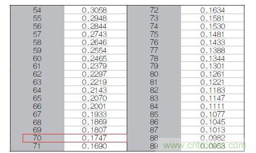 70℃或50℃時，熱敏電阻RT特性的理想值