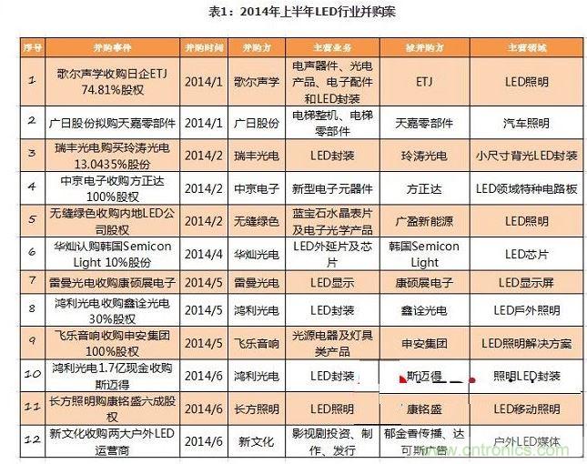 2014年下半年LED行業(yè)并購案