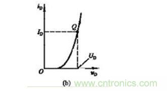 二極管伏安特性和工作點(diǎn)Q